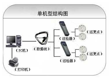 张家界永定区巡更系统六号